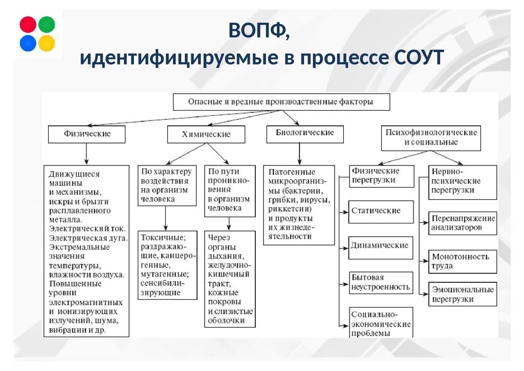 На какие группы подразделяются опасные производственные факторы