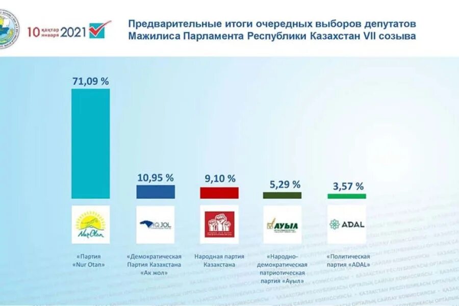 Результаты выборов цик. Результаты выборов цик