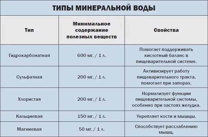 Состав минеральной воды таблица. Минеральные воды для сахарный диабет 2 типа. Классификация Минеральных вод. Виды минеральной воды таблица. Минеральные воды таблица.