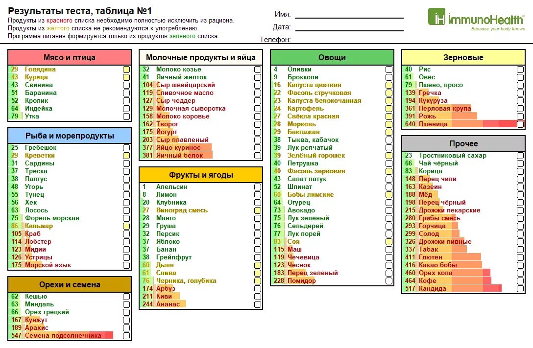Продукты необходимые для теста. Список необходимых продуктов. Список необходимых продуктов дома. Список необходимых продуктов в доме. Иммунохелс.