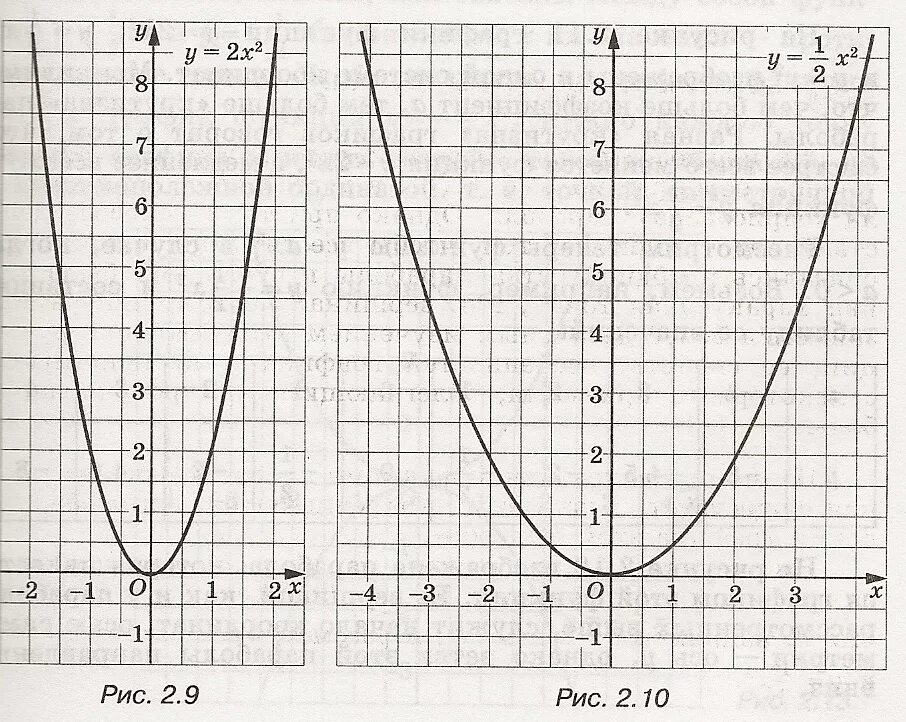 Y x в квадрате 4 график функции. Шаблон параболы y x2. Как сделать шаблон параболы по алгебре y x2. Парабола x2+1. Шаблон Графика функции у 2х2.