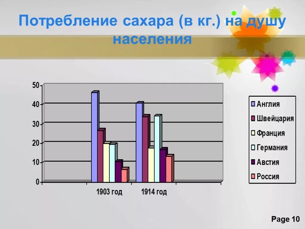 Потребление сахара человеком в год. Потребление сахара. Потребление сахара в год. Потребление сахара в год на человека в России. Потребление сахара по странам.