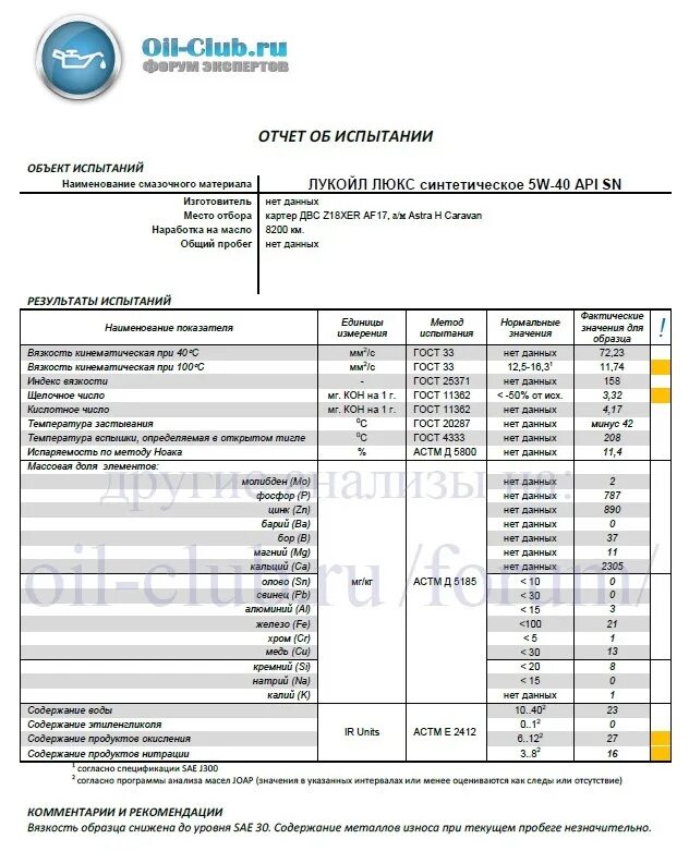 Форум масло клуб. Петро Канада 5w30 лабораторный анализ. Отчет анализа масел. Рекомендованные моторные масла ВАЗ 21126. Лабораторные показатели масла Petro.