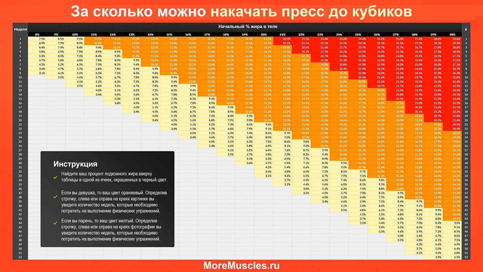 Насколько накачивать. Сколько раз нужно сделать пресс чтобы появились кубики. За сколько по времени можно накачать пресс. Сколько надо качать пресс для кубиков. Таблица определения количества недель тренировок до кубиков.