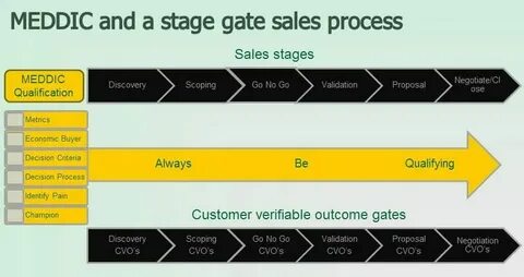 Sales methods