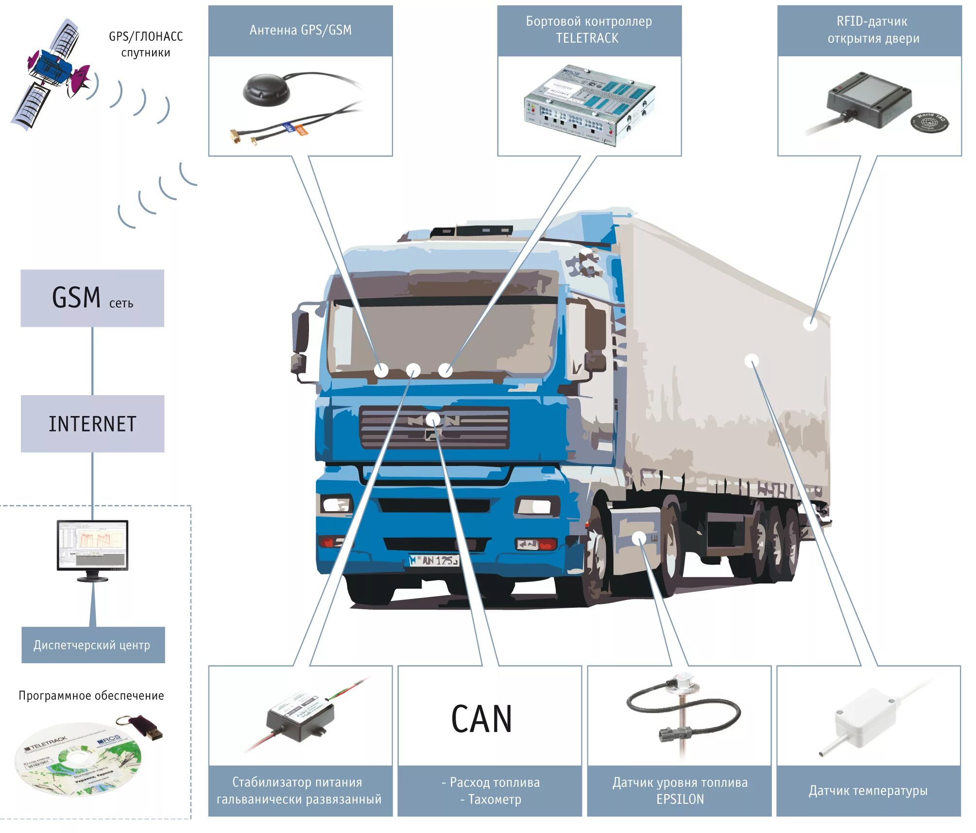 Установка глонасс на грузовые автомобили. Схема системы ГЛОНАСС для автомобиля. Схема установки GPS ГЛОНАСС трекера. Система мониторинга ГЛОНАСС оборудование. Система GPS мониторинга транспорта.