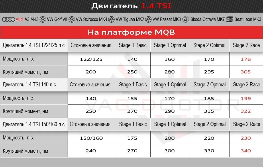 Бензин в масло tsi. Стартер 1.2 TSI двигатель. Характеристики мотора 1.8 TSI. Размер мотора 1,4 TSI. 1.2 TSI характеристики.