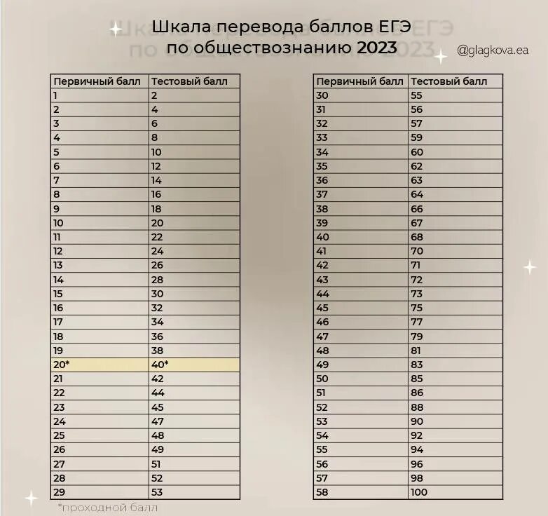 Шкала перевода баллов егэ обществознание. Шкала перевода баллов егэ обществознание