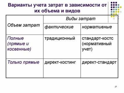 Виды объекта учета затрат