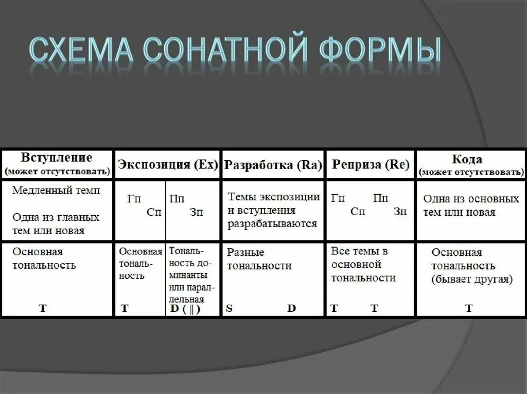 Сонатная форма. Схема сонатной формы. Строение сонатной формы в Музыке. Музыкальная форма Сонатная схема.