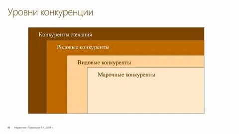 Оценка уровня конкуренции рынка