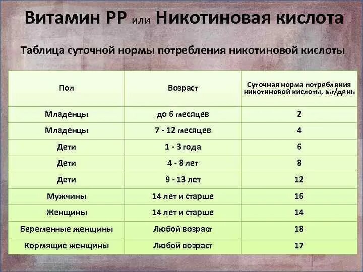 Витамин b3 суточная потребность. Витамин рр суточная потребность. Суточная потребность витамина никотиновой кислоты.