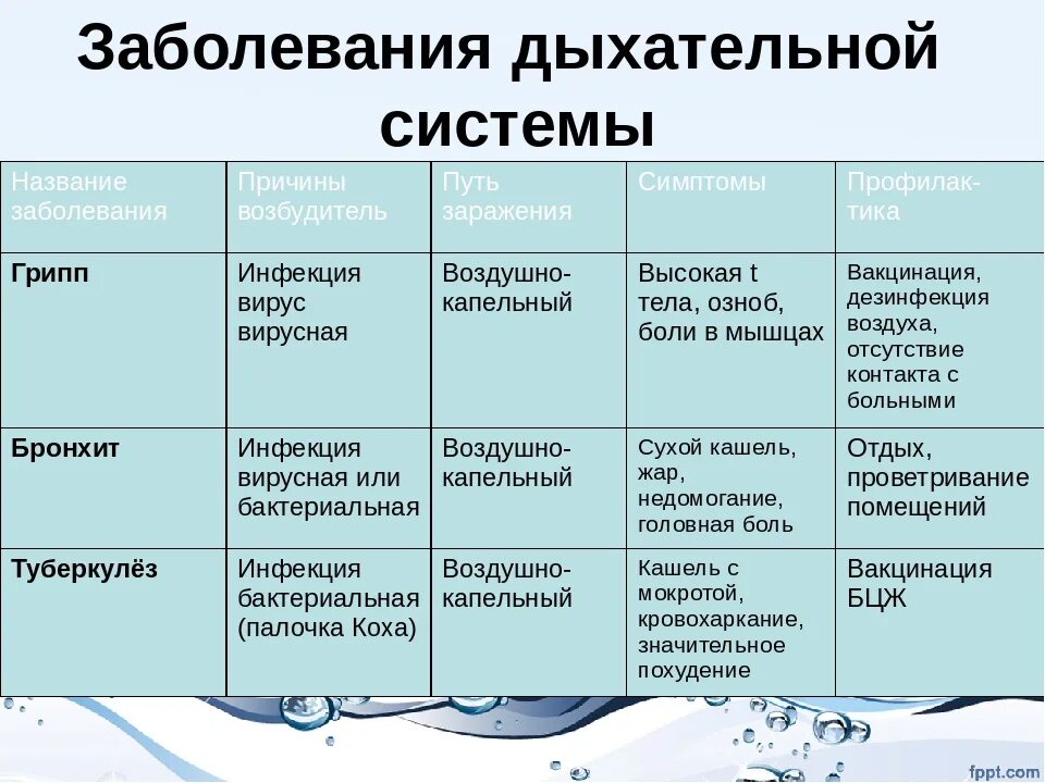 Каких следующих заболеваний. Болезни органов дыхания симптомы причины профилактика. Биология таблица заболевание органов дыхания. Болезни органов дыхания и их профилактика таблица. Заболевания органов дыхания таблица 8 класс биология.