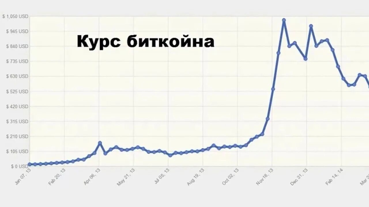 Курс биткоина. Курс биткоина график. Биткоин исторический график. Биткоин курс.