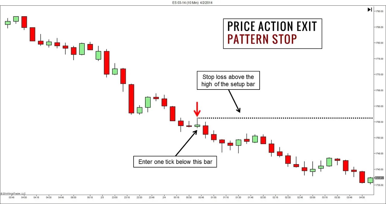 Разворотные паттерны Price Action. Price Action в трейдинге. Паттерны прайс экшен. Паттерны прайс экшн пин бар.