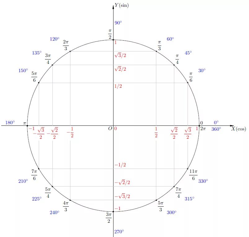 Пи делить на три. Тригонометрическая окружность синус и косинус. Тригонометрическая окружность 3п. Тригонометрический круг 7п. Координатный круг синус и косинус.