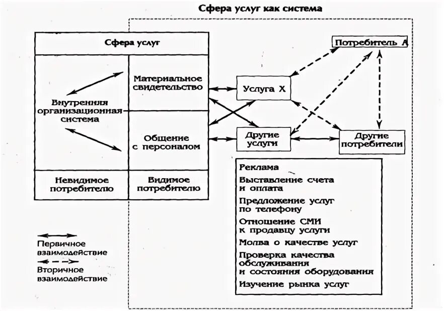 Комплекс маркетинга в сфере услуг. Предприятия сферы услуг. Элементы маркетингового комплекса. Элемента сферы услуг. Элементы маркетингового комплекса.