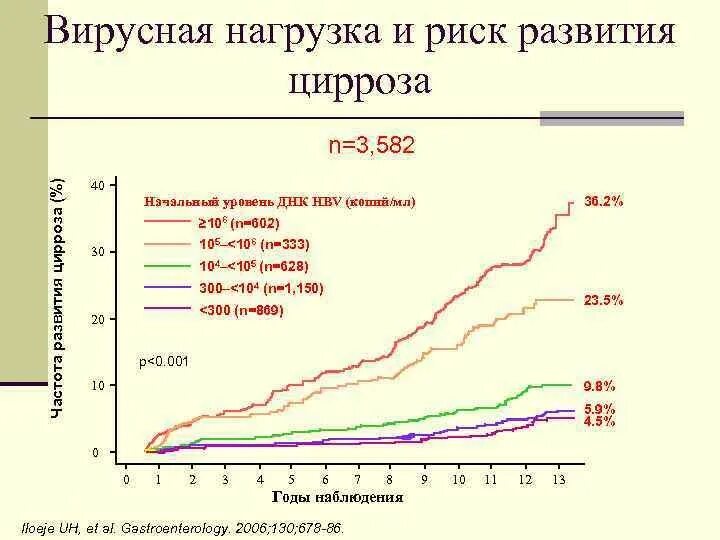 Гепатит количество вирусов. Вирусная нагрузка при гепатите с расшифровка таблица. Вирусная нагрузка при гепатите с расшифровка таблица ме/мл. Вирусная нагрузка показатели норма таблица. Вирусная нагрузка при гепатите с расшифровка таблица ме/мл 60.