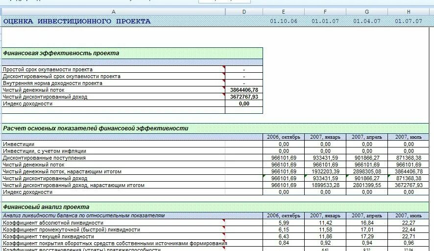 Финансовый анализ инвестиционного проекта. Инвестиционный план финансовый план. Финансовый план инвестиционного проекта пример. Оценка инвестиционного проекта пример.