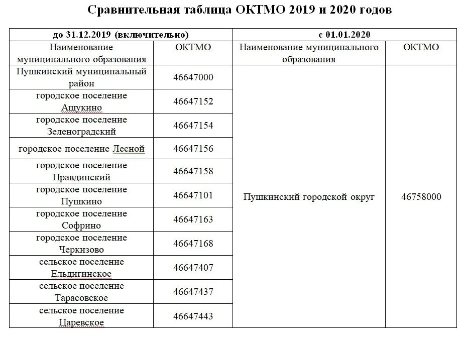 Октмо советский район. Код ОКТМО муниципального образования. Пушкинский городской округ 2019. Общероссийский классификатор территорий муниципальных образований. ОКТМО Пушкино.