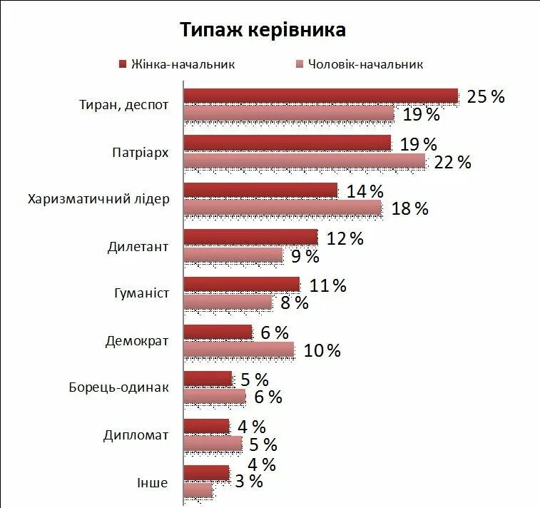 Почему становятся руководителями