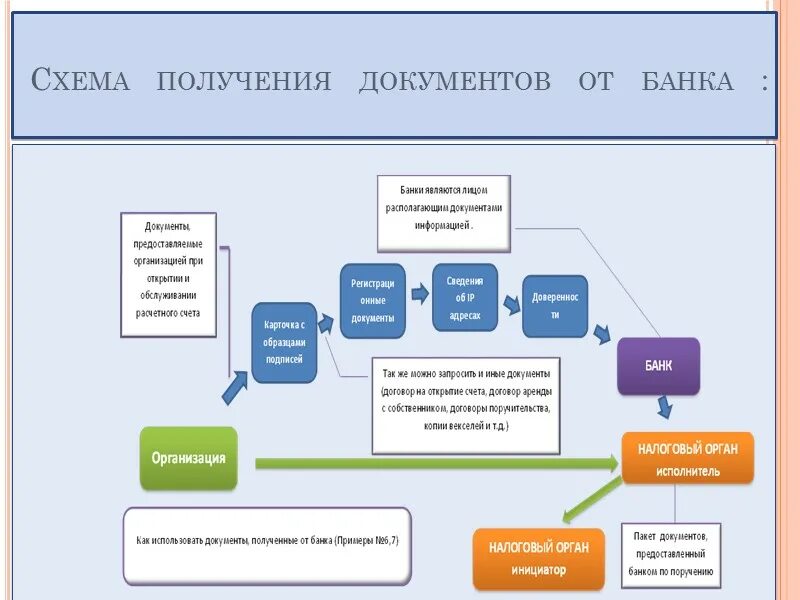 Результат документов в налоговой. Схема проведения истребования документов. Истребование документов у контрагентов. Поручение к какому виду документов относится. Схема проверки контрагента.