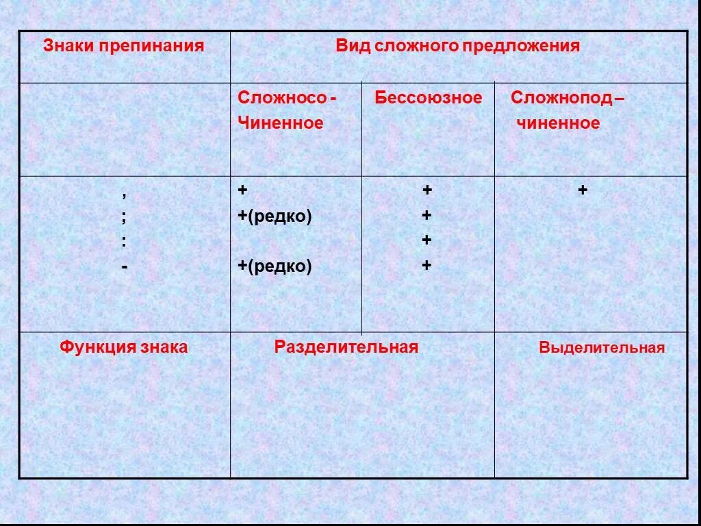 Предложение с разделительной запятой. Виды сложных предложений знаки препинания. Знаки препинания отделительные и выделительные. Знаки препинания между частями сложного предложения. Выделительная функция знаков препинания в сложном предложении.