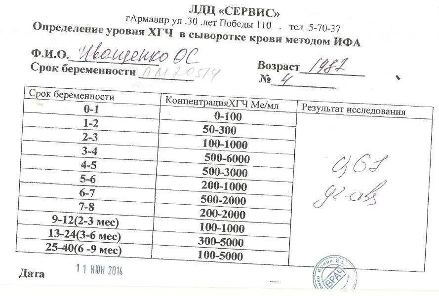Анализ хгч на беременность ранних сроках. Расшифровка анализа крови хгч на беременность. результаты анализа крови на хгч при беременности. расшифровка результатов анализа крови на хгч у беременных. хгч анализ крови расшифровка у беременных.