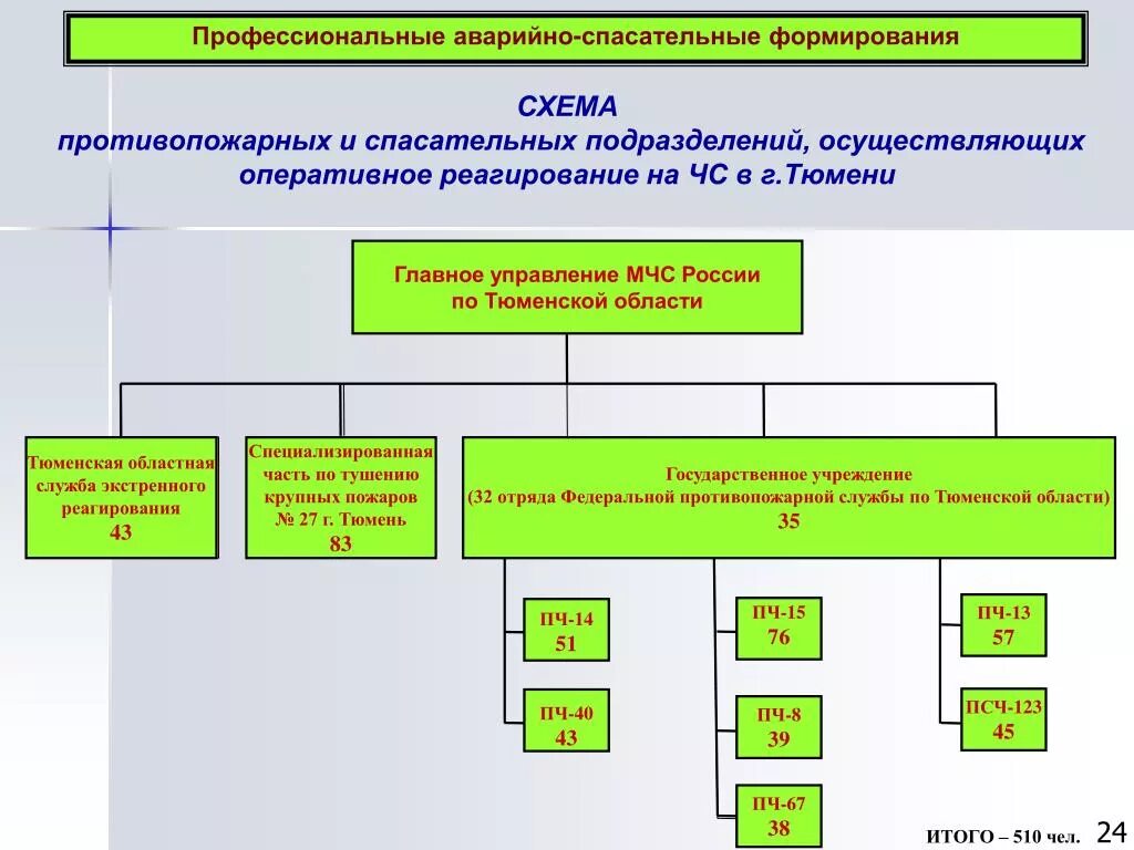 Порядок взаимодействия с экстренными службами. Схема организации управления и взаимодействия при ликвидации ЧС. Схема реагирования на ЧС. План реагирования на Чрезвычайные ситуации. Схема организации управления и связи при ЧС на предприятии.