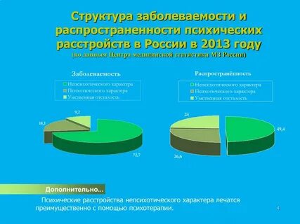 Заболеваемость психическими расстройствами