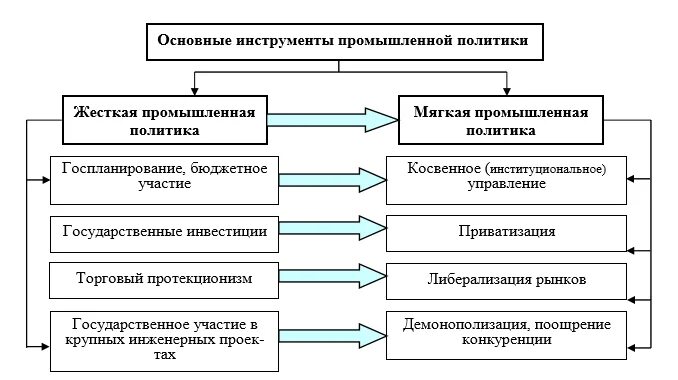 Объект промышленной политики