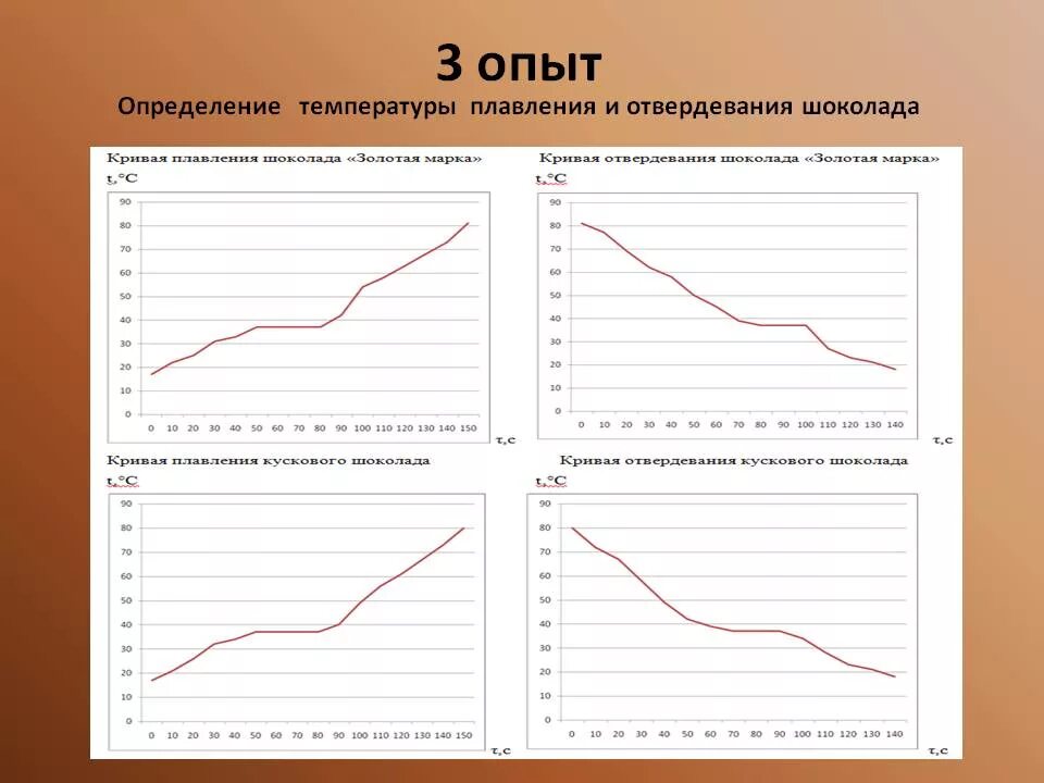 Графики темперирования шоколада. Температура плавления шоколада. Темперирование шоколада шкала. График плавления шоколада.