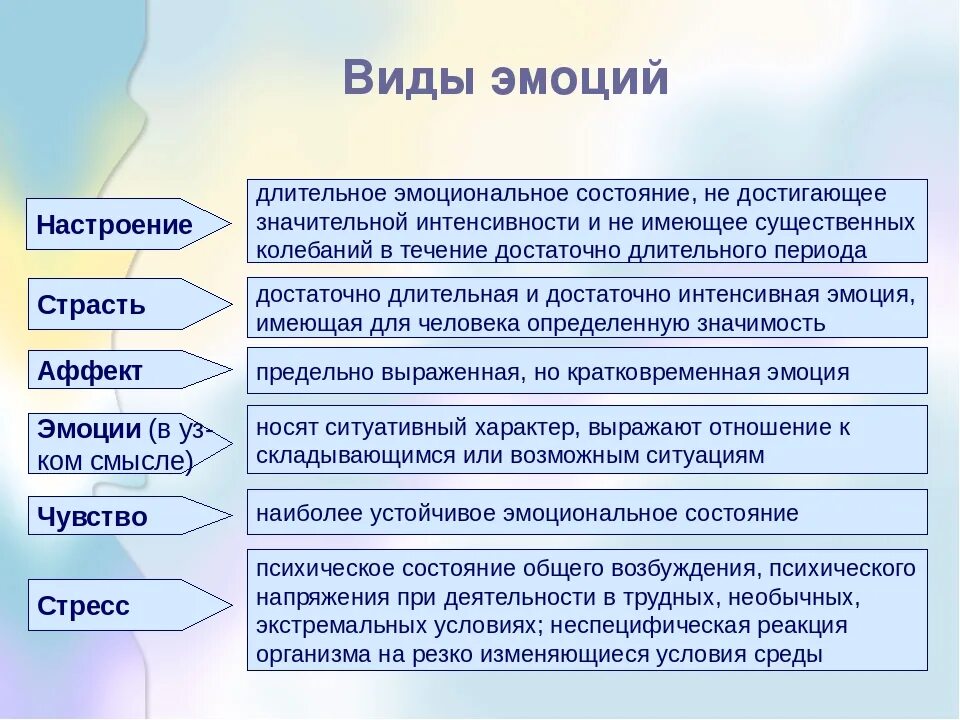 На эмоциональное состояние оказывает влияние. Виды эмоций в психологии. Виды эмоциональных сос. Виды эмоциональныхсознаний в психологии. Классификация видов эмоций.