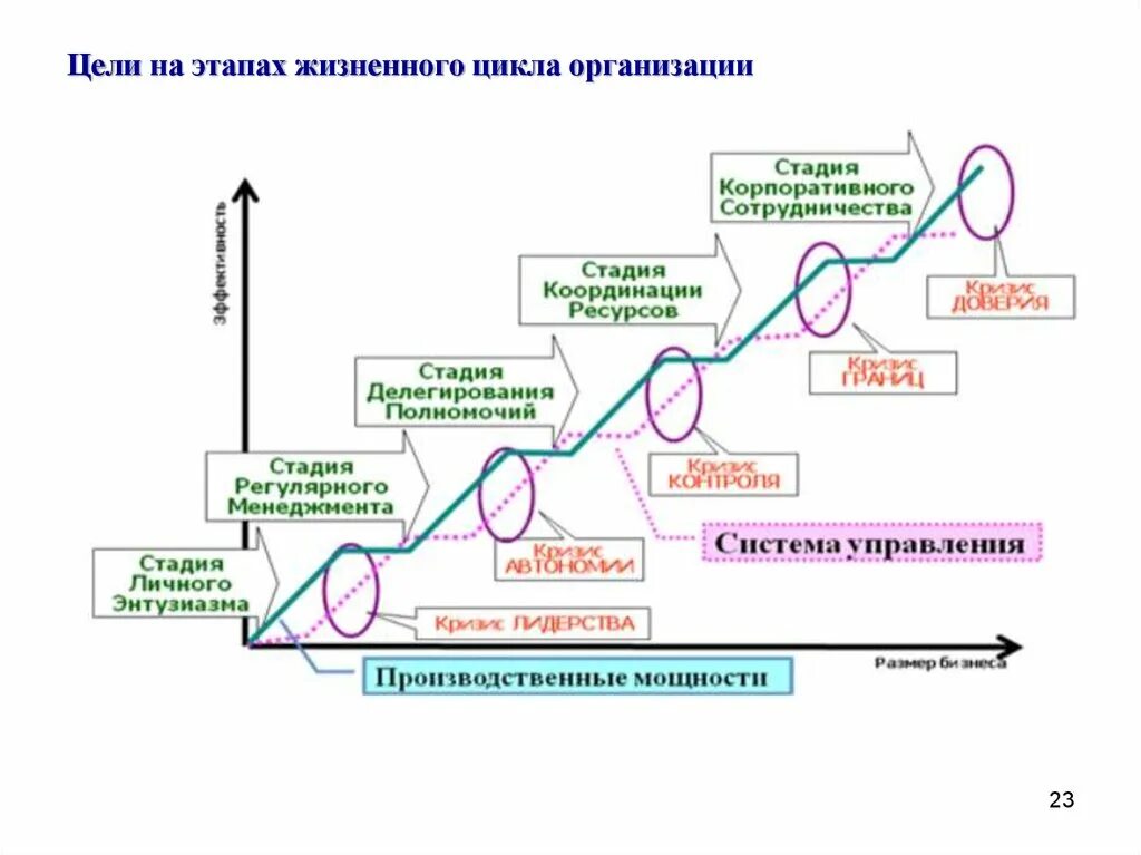 Кризисы в организации и этапы жизненного цикла. Цикл развития предприятия. Стадии развития компании. Этапы жизненного цикла организации. Этапы становление организации