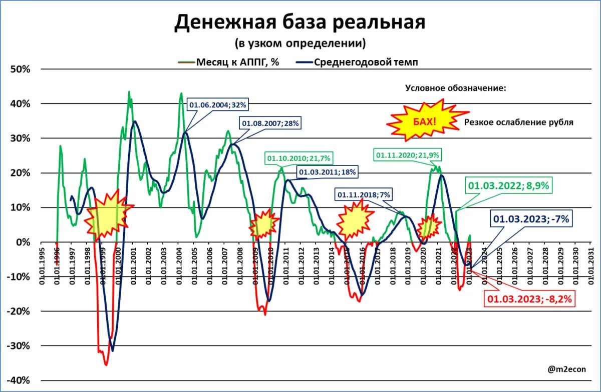 Денежная база график. Экономика России график. Экономические графики. Рост экономики России по годам.