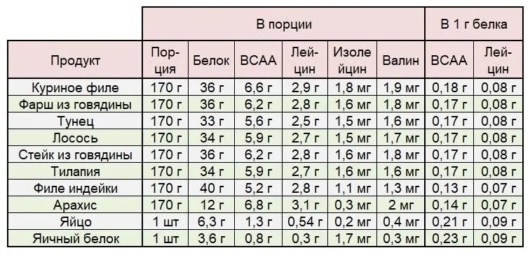 Sekta питание. Порция белка это. Количество белка в порциях. Скорость усвоения протеина таблица. Продукты богатые белками.