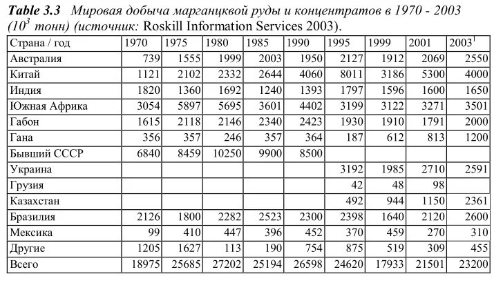 Марганец в россии. Страны по добыче марганцевых руд. Мировые запасы марганцевых руд. Страны Лидеры по добыче марганцевой руды. Мировой Лидер добычи марганцевой руды.