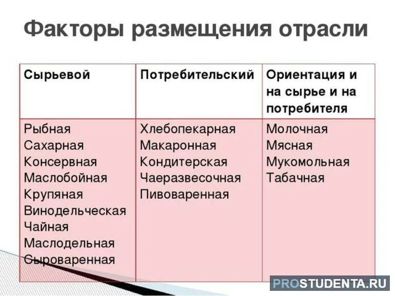 Какие отрасли пищевой промышленности развиты на юге. Факторы размещения промышленности. Факторы размещения отраслей. Факторы размещения отраслей пищевой промышленности. Факторы размещения пищевой промышленности.