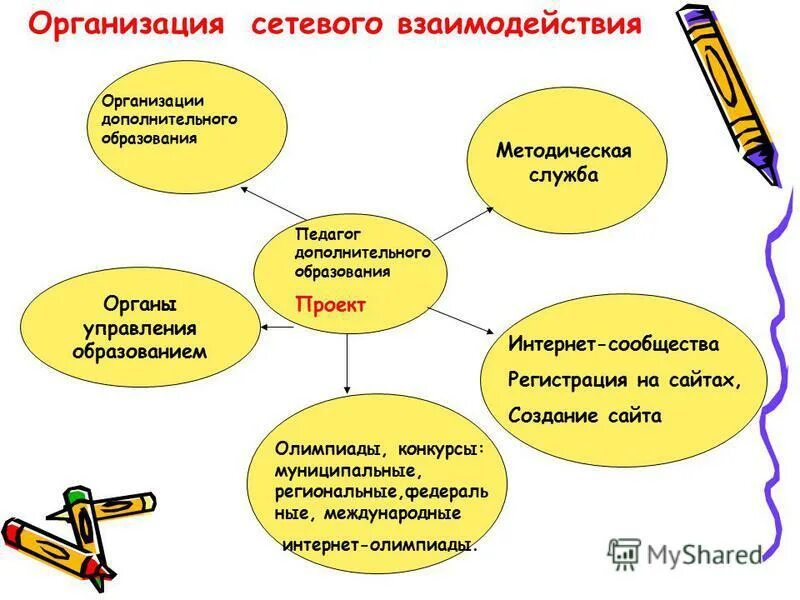 Успех каждого ребенка логотип. Концепция развития дополнительного образования 2014. Формы сетевого взаимодействия образовательных учреждений. Особенности организации дополнительного образования. Мероприятия проекта успех каждого ребенка.