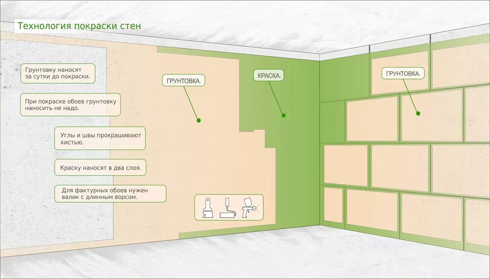 Сколько слоев краски наносить. Схема подготовки стен под покраску. Покраска стен технология. Технология подготовки стен под покраску. Этапы отделки стен под покраску.