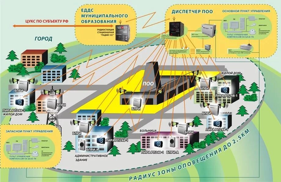 Производственные системы оповещения. Локальная система оповещения. Система оповещения го и ЧС. Объектовые и локальные системы оповещения это. Система оповещения на предприятии.