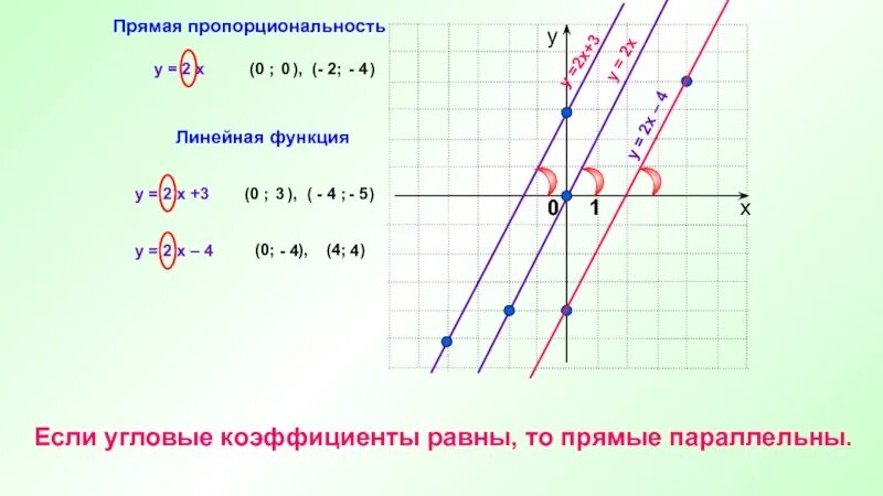 Прямая y 5x является. Чему равен угловой коэффициент прямой y -2x+3. Угловой коэффициент если прямые параллельны. Если прямые параллельны то угловые коэффициенты. Угловой коэффициент прямой равен.