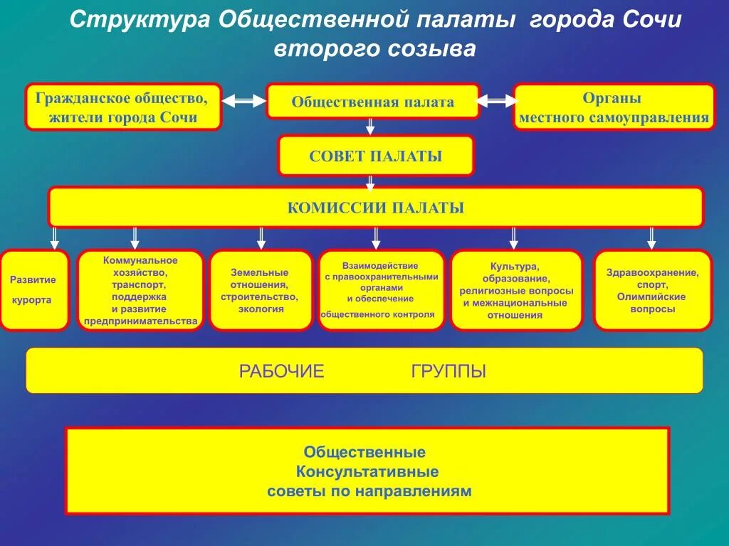 Функции общественной палаты в схеме. Общественная палата РФ состав структура. Структура общественной палаты РФ схема. Структура общественной палаты РФ 2022. Органы общественной палаты рф