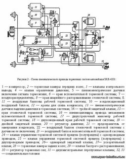 Устройство и работа пневматической тормозной системы