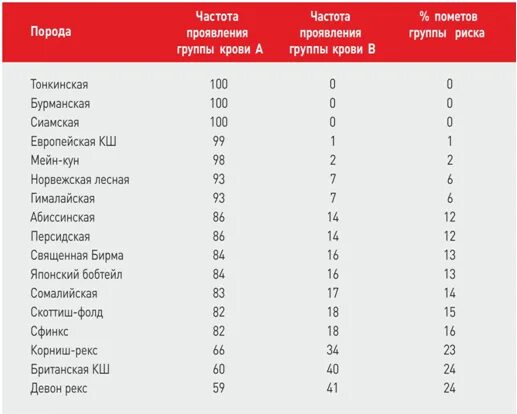 Группа крови у бенгалов. Сколько групп крови у кошек. Группа крови у кошек таблица. Группы крови собак таблица. Группа крови у собак