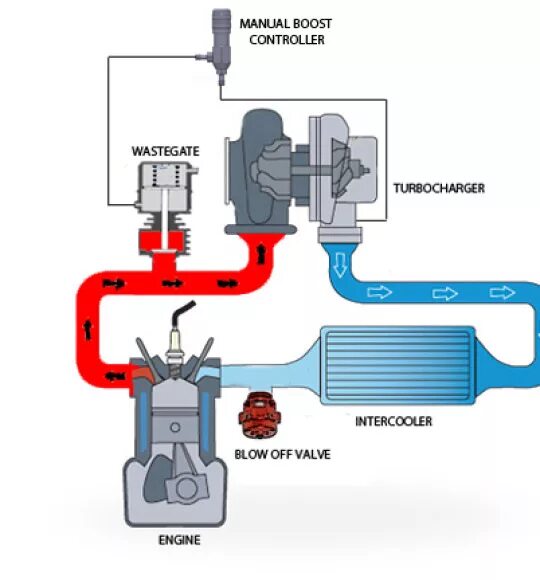 Как работает буст. Байпас турбины wastegate. схема установки блоу офф. буст контроллер внешний вестгейт. вестгейт и механический бучтконтроллер.