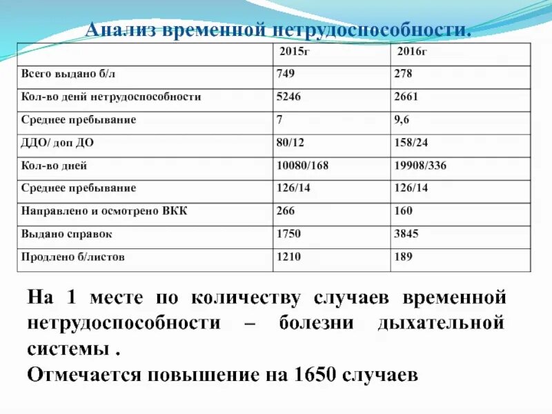 Временные сроки нетрудоспособности по мкб 10. Анализ по временной нетрудоспособности. Анализ заболеваемости временной нетрудоспособности. Временной анализ. Показатели заболеваемости с временной утратой нетрудоспособности..