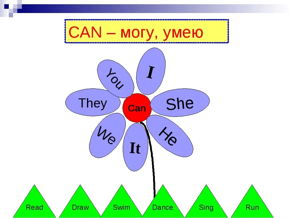 Я не умею по английски 2. Модальный глагол can 3 класс правило. Глагол can 2 класс правило. Can для детей. Can в английском.