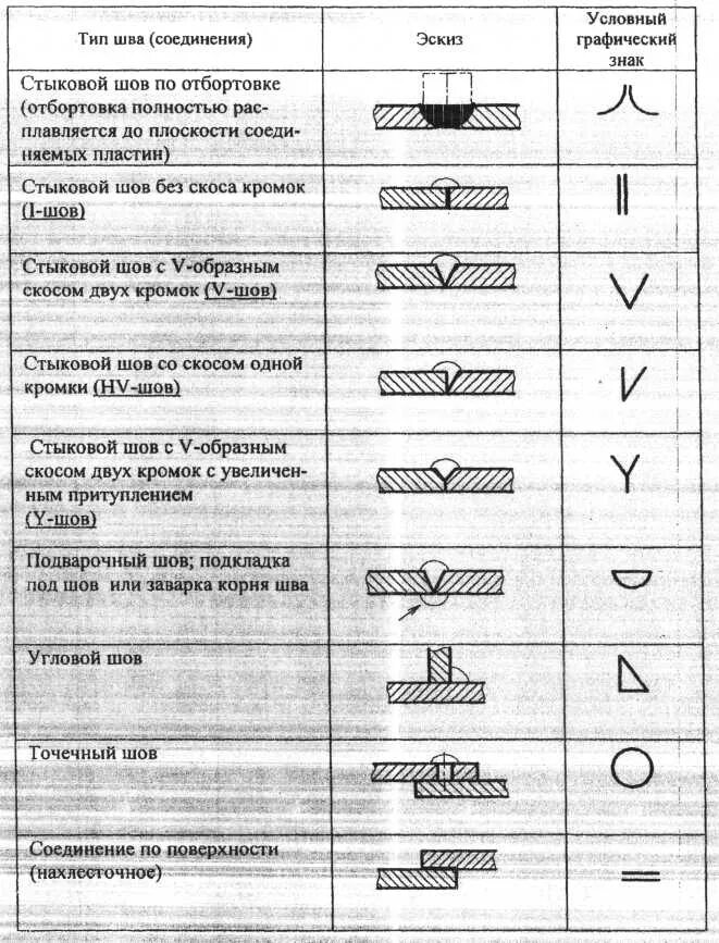 Условное изображение и обозначение сварных швов