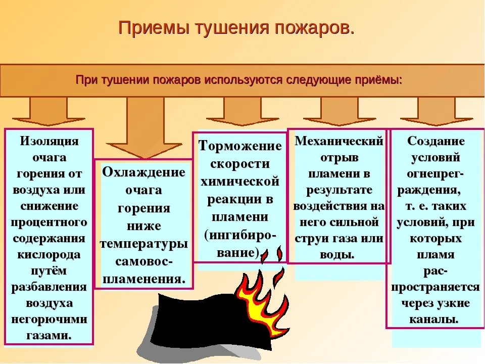 Общие сведения о горении и горючих. Способы тушения пожаров. Приемы тушения пожара. Принципы тушения возгораний. Виды горения.